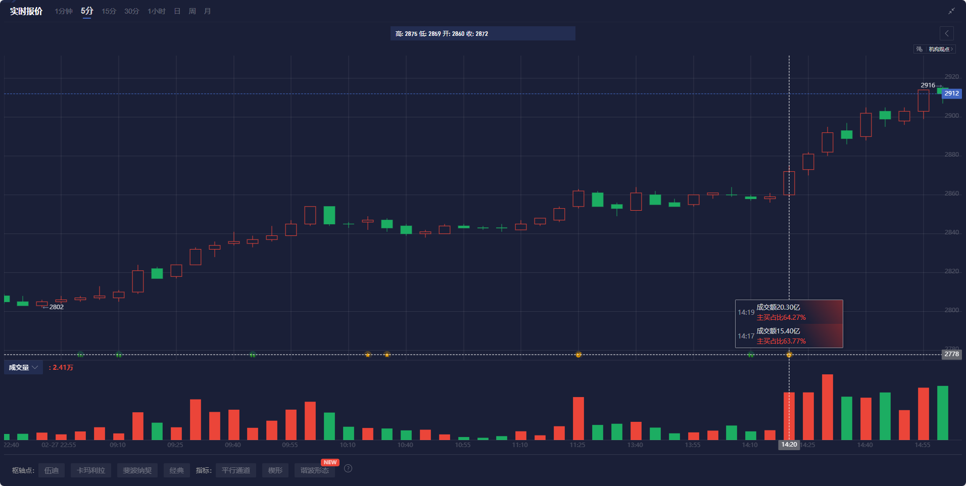 纳斯达克指数现微幅上涨，涨幅为0.03%。
