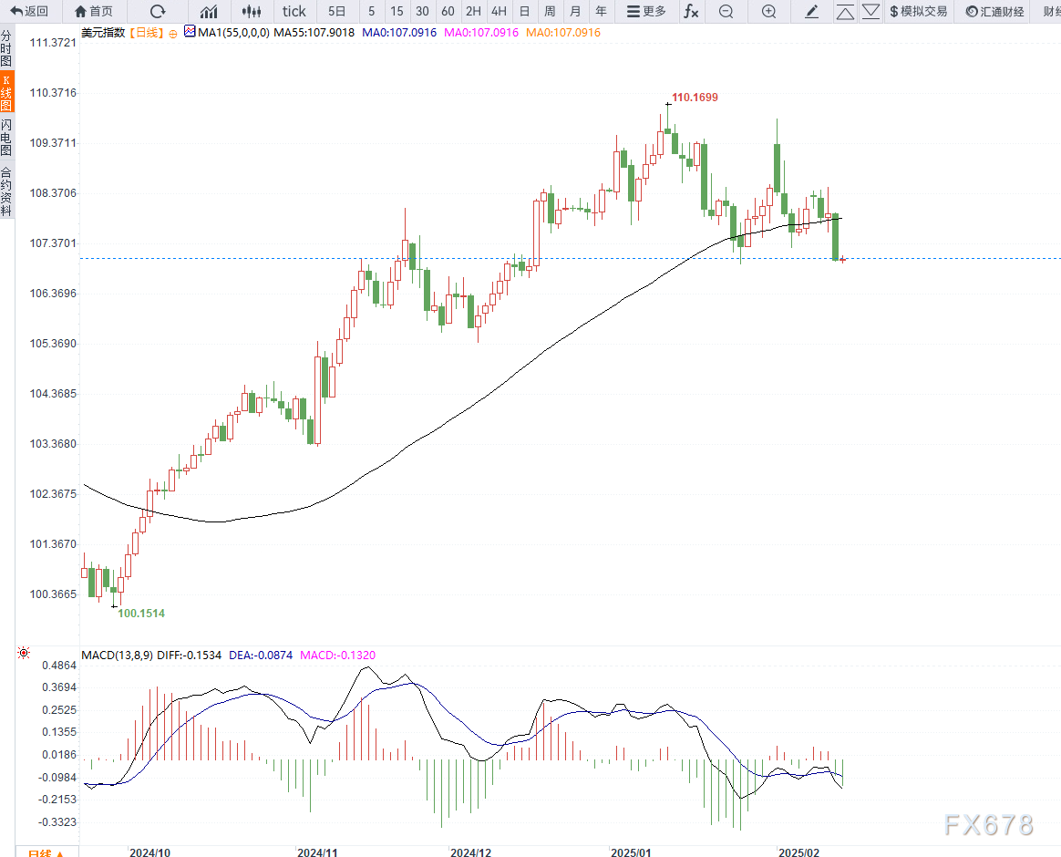 本周澳元/美元交易的焦点：美国2月通胀数据