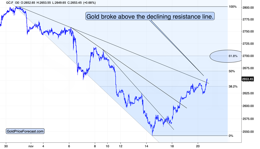 现货黄金市场分析
