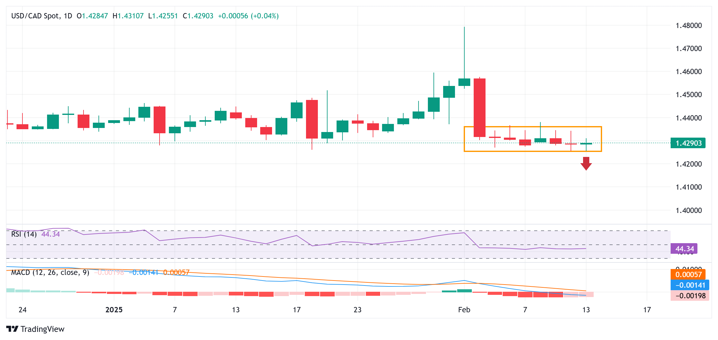 美国财政部拍卖440亿美元七年期国债，得标利率4.194%（1月28日为4.457%），投标倍数2.64（前次为2.64）。