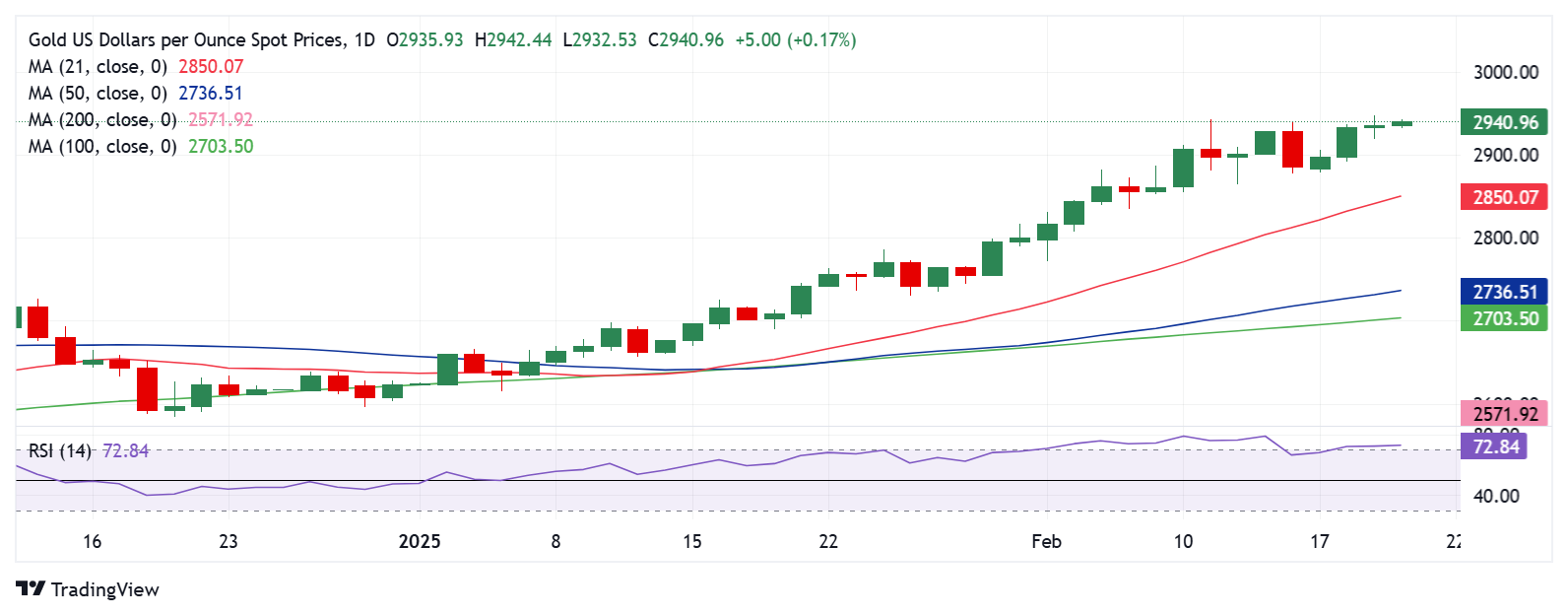 金价在最近三个交易日内保持高位震荡，但整体周线仍上涨1.85%。这一走势得益于避险资金的流入，以及美国2月份就业报告显示的就业增长低于预期，这暗示美联储可能会在今年采取降息。与此同时，美国总统特朗普的税收政策不确定性也进一步加剧了市场波动。
