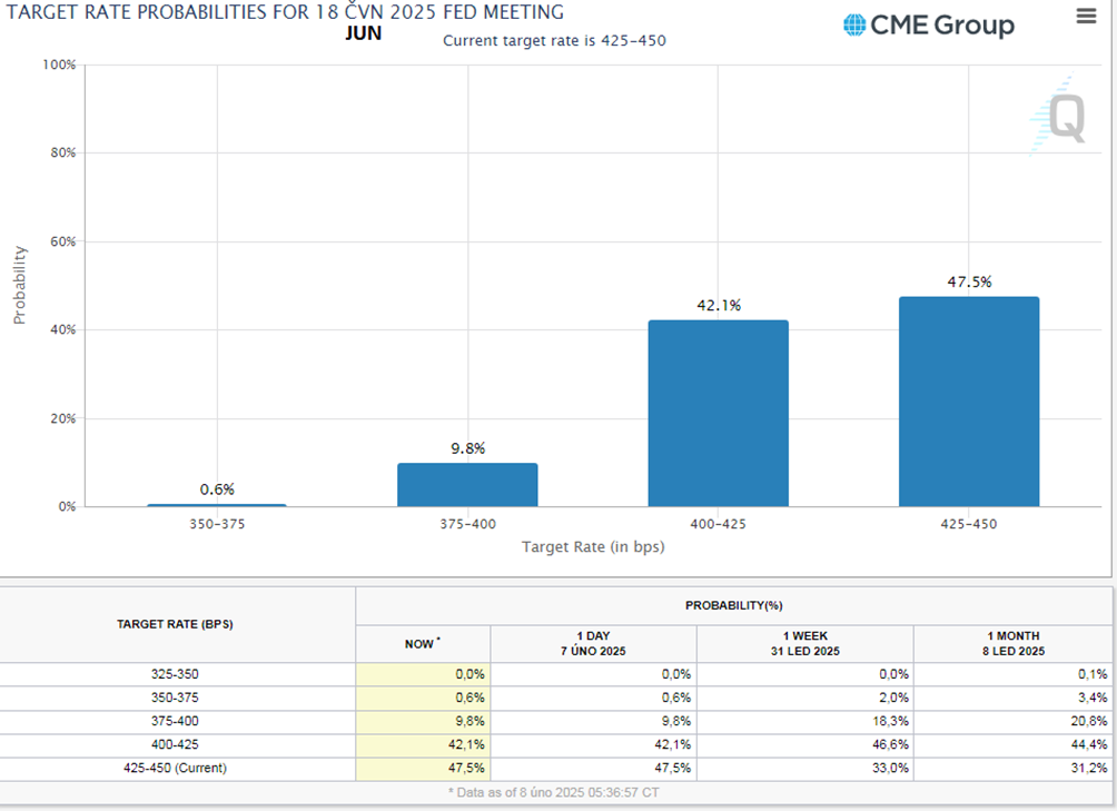 因特朗普关税政策，CBOT谷物期货市场情绪紧张。美国总统宣布对加拿大和墨西哥征收25%进口关税，加上南美丰收预期及基金大规模抛售，让市场波动加剧，投资者避险情绪上升，整体市场情绪愈发悲观。