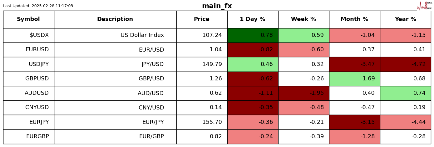 美国 7 年期国债收益率持续下滑,最新数据显示已下降 2.2 个基点,现为 4.191%。
