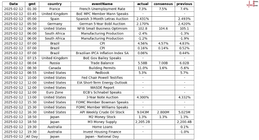 周三（2 月 26 日）纽约尾盘，ICE 原糖期货下跌 3.64%，ICE 白糖期货下跌 1.60%，ICE 阿拉比卡咖啡期货下跌 0.33%，咖啡“C”期货下跌 0.52%，罗布斯塔咖啡期货小幅上涨 0.04%；纽约可可期货上涨 4.42%至 9194 美元/吨，伦敦可可期货上涨 4.41%，ICE 棉花期货下跌 0.71%。
