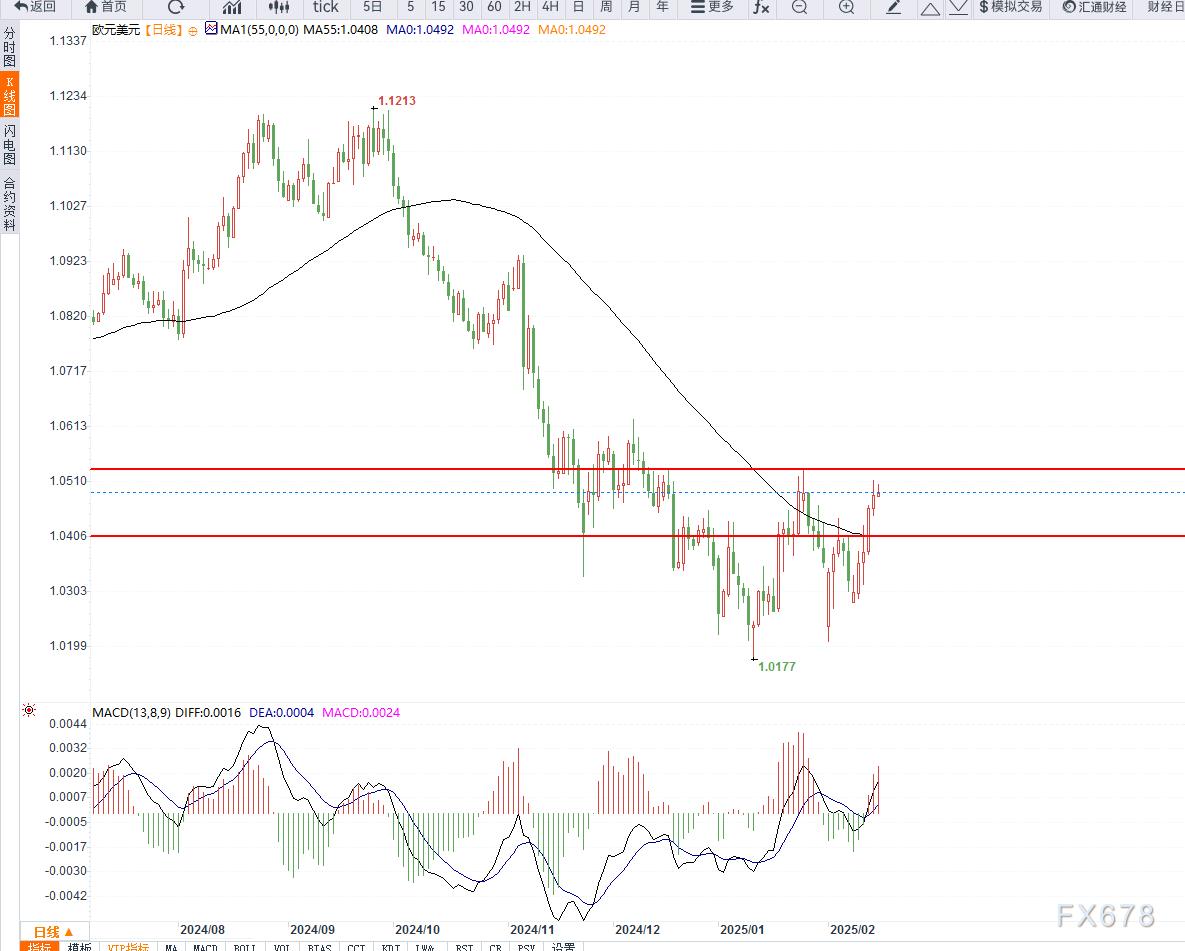 地缘政治风险，包括美国与乌克兰的紧张关系以及对俄罗斯的制裁，令石油交易商面临谨慎和不确定性。此外，美国对加拿大和墨西哥的关税可能会对石油的供需关系产生影响，进一步增加原油市场的前景不确定性。而中国制造业的活动显著增加，显示出石油需求的回升，并在经历月度下滑后对价格形成了一定支撑。