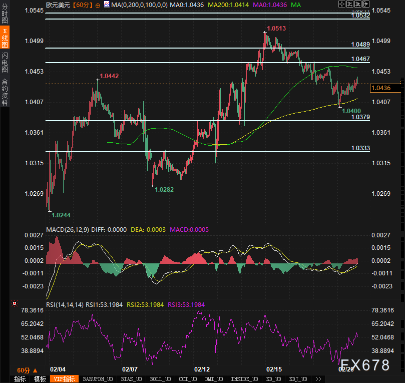 油价下滑或推动欧元/美元显著回升