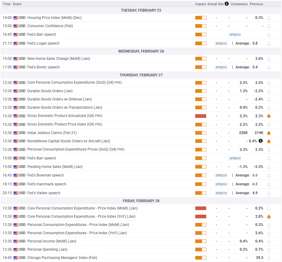 自 12 月中旬以来美国两年期/五年期国债收益率曲线首次出现倒挂。