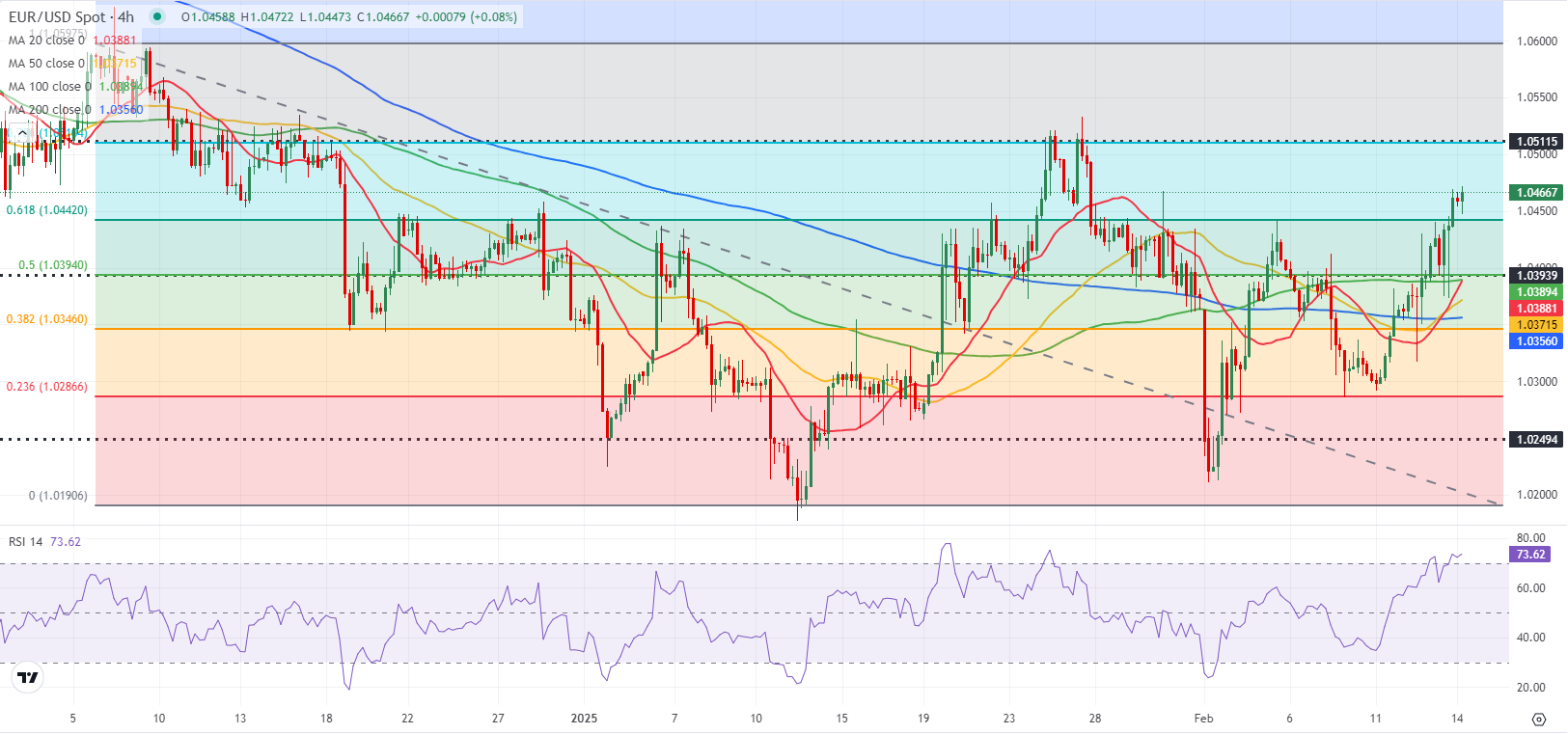 LME三个月期铜价格下滑120美元,报至每吨9,614美元。
