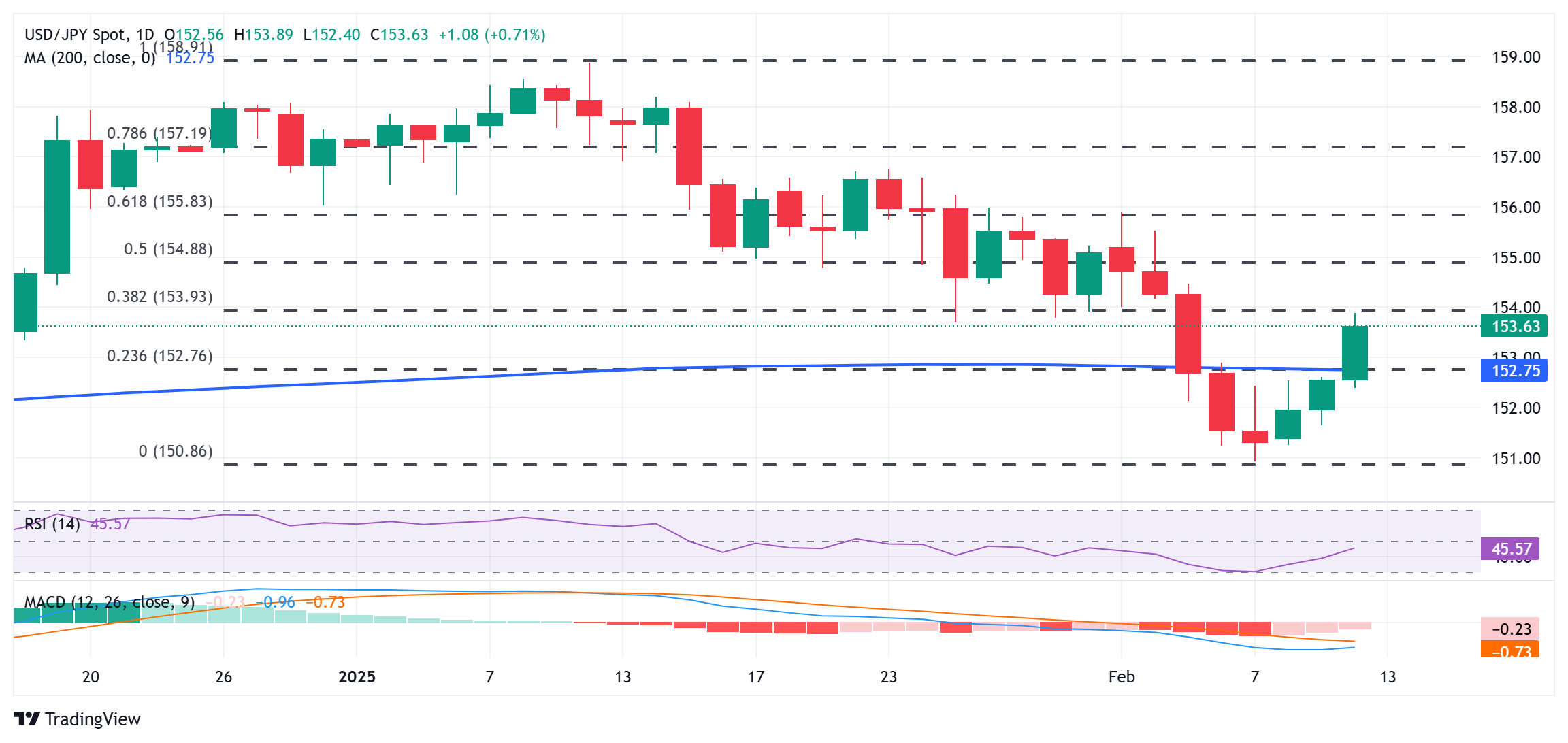 美联储主席鲍威尔在纽约讲话后结束问答。