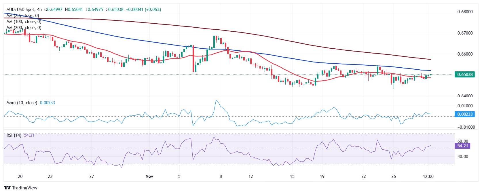 标普 500 指数转向下行，连跌五个交易日的趋势似乎难以阻挡。