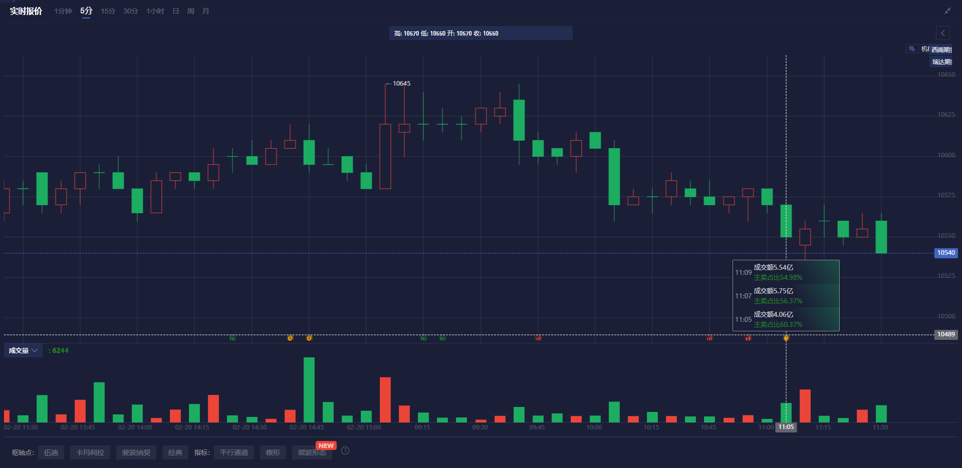 非农数据发布后黄金价格走势分析