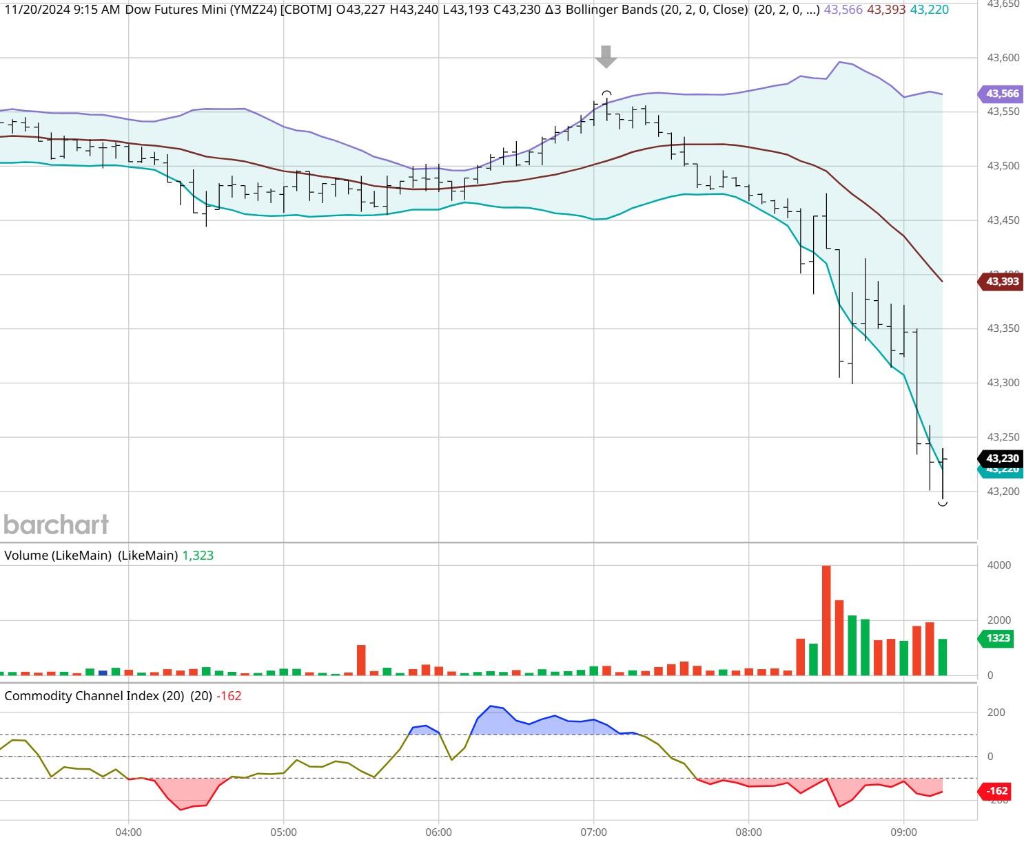 由于产量创新高、气候条件温和及合约到期的影响,美国天然气期货出现进一步下跌,价格跌幅达到 5%。