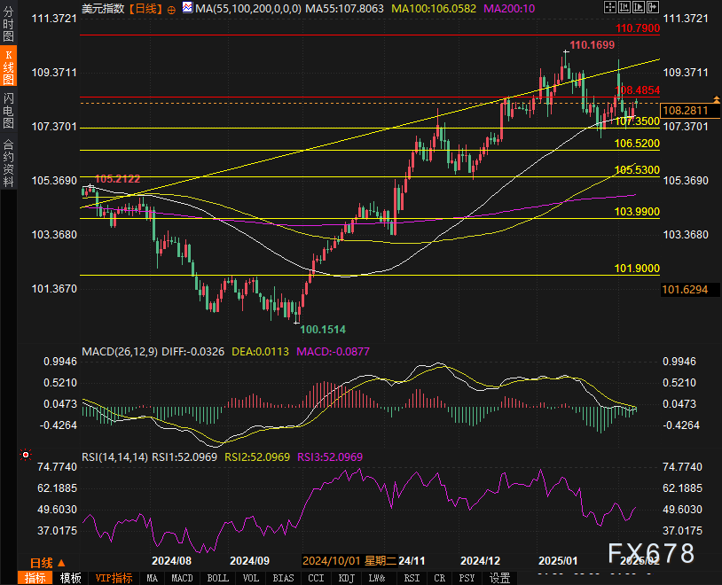 纳斯达克指数现已突破19100.00大关,最新报19099.84,日内涨幅达到0.39%