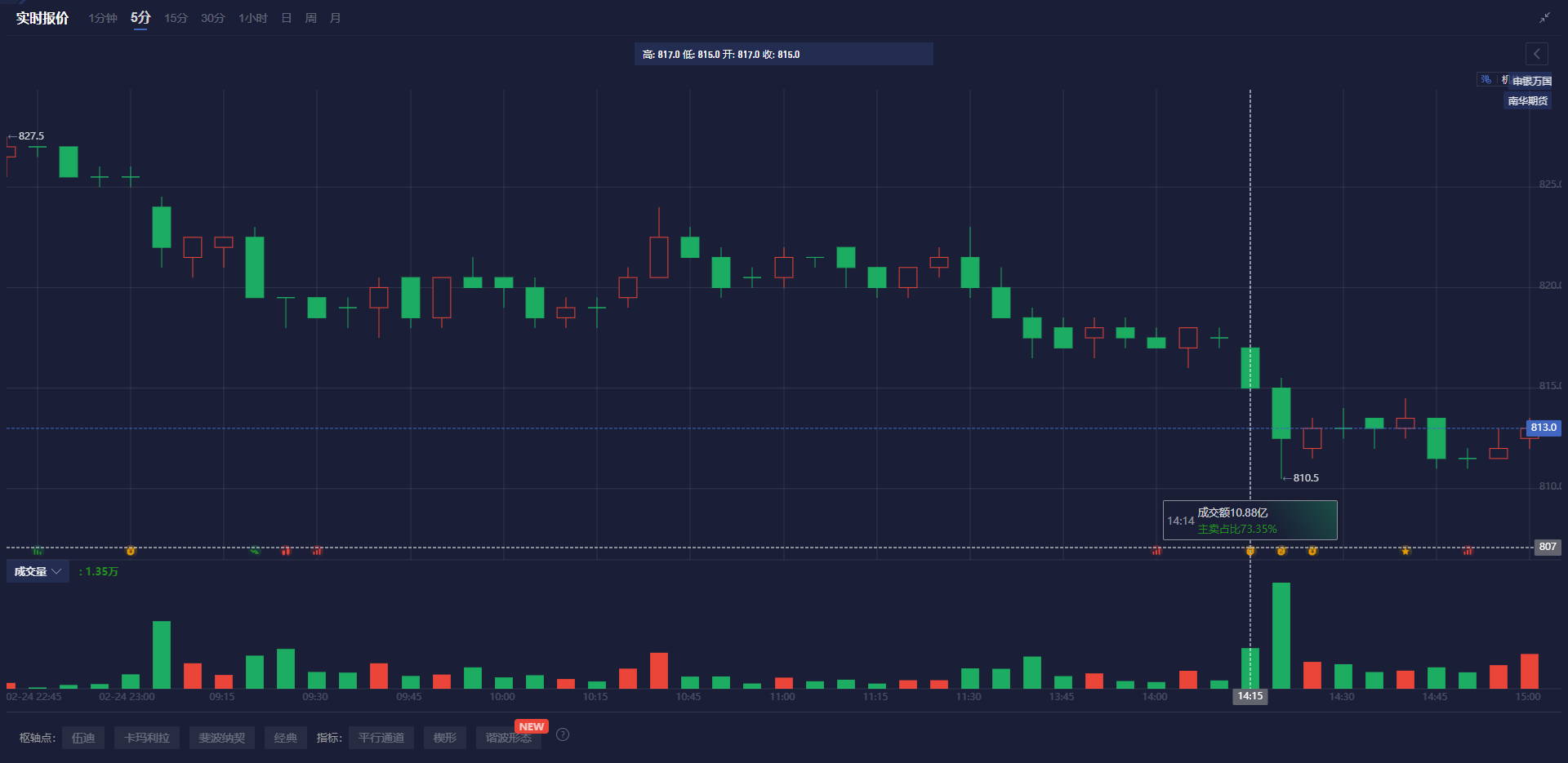 周三(2月26日),“Magnificent 7”中的表现为:英伟达上涨3.67%,Meta Platforms上涨2.46%,亚马逊上涨0.68%,微软上涨0.46%;谷歌 A 下跌1.53%,苹果下跌2.7%,特斯拉下跌3.96%。另外,台积电ADR上涨2.77%,礼来制药上涨1.46%,AMD上涨0.75%,巴菲特的伯克希尔哈撒韦B类股下跌1.14%。