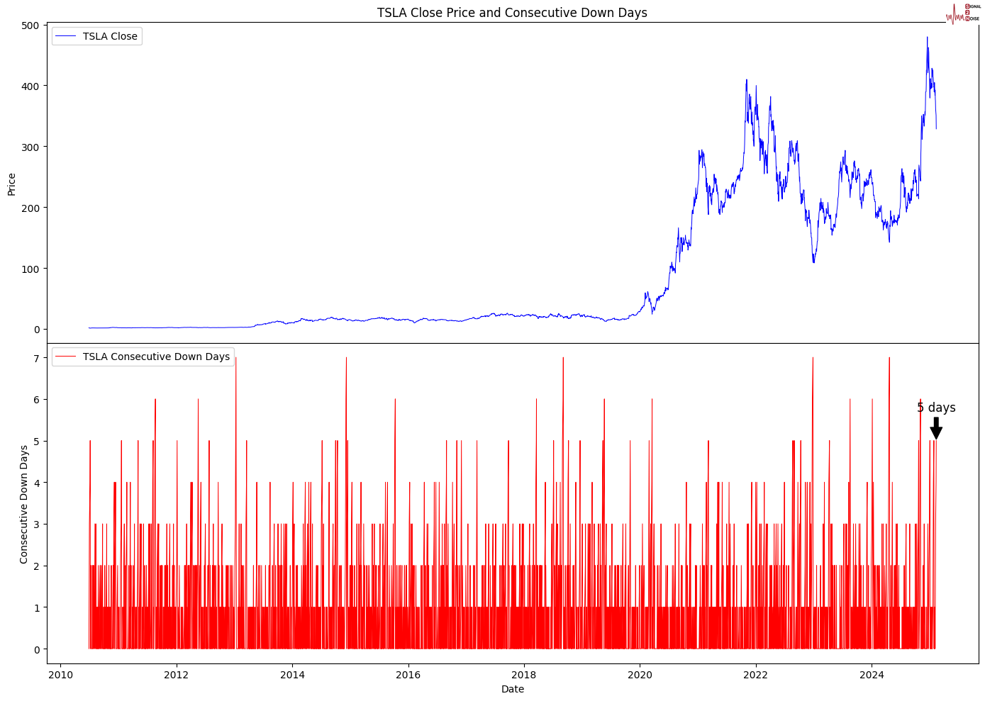 伦敦可可期货价格蒸蒸日上，涨幅达3%，现报每吨6776英镑。