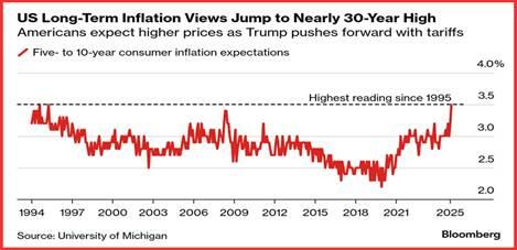 美联储理事鲍曼：投资、储蓄下降可能提高中性利率。