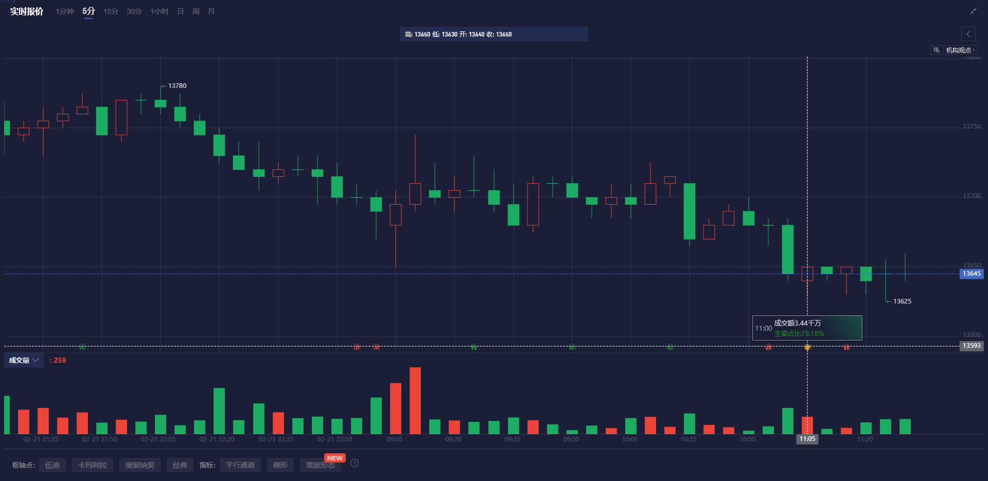 随着俄乌冲突逐步缓解，贵金属的避险需求受到一定影响，但价格波动依然显著。操作建议是寻找回调机会布局多单。沪金2504的参考价格区间为670-690元/克，沪银2504的参考价格区间为7800-8100元/千克。